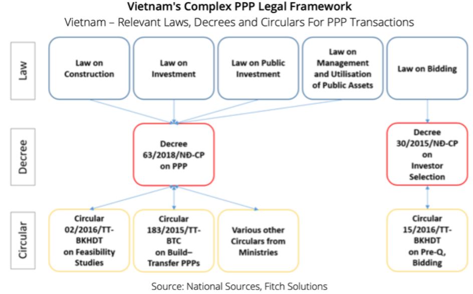 Public Private Partnership in Vietnam