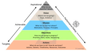 strategy-deployment-values-objectives
